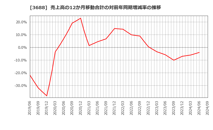 3688 (株)ＣＡＲＴＡ　ＨＯＬＤＩＮＧＳ: 売上高の12か月移動合計の対前年同期増減率の推移