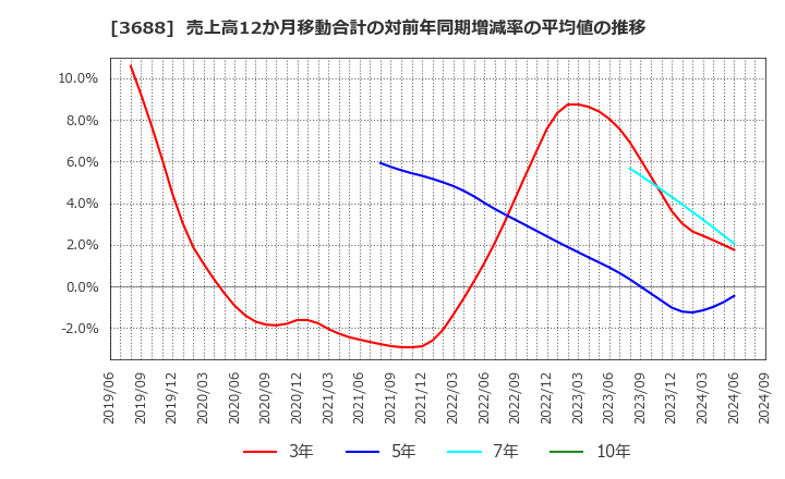 3688 (株)ＣＡＲＴＡ　ＨＯＬＤＩＮＧＳ: 売上高12か月移動合計の対前年同期増減率の平均値の推移