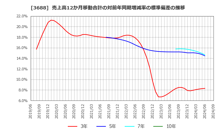 3688 (株)ＣＡＲＴＡ　ＨＯＬＤＩＮＧＳ: 売上高12か月移動合計の対前年同期増減率の標準偏差の推移