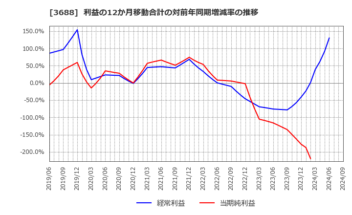 3688 (株)ＣＡＲＴＡ　ＨＯＬＤＩＮＧＳ: 利益の12か月移動合計の対前年同期増減率の推移