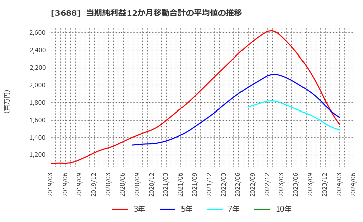 3688 (株)ＣＡＲＴＡ　ＨＯＬＤＩＮＧＳ: 当期純利益12か月移動合計の平均値の推移