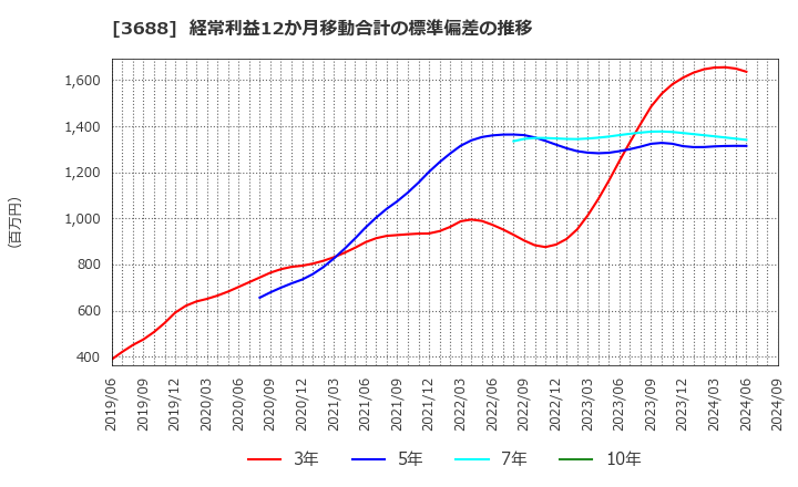 3688 (株)ＣＡＲＴＡ　ＨＯＬＤＩＮＧＳ: 経常利益12か月移動合計の標準偏差の推移