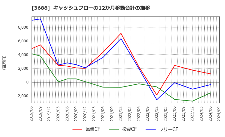 3688 (株)ＣＡＲＴＡ　ＨＯＬＤＩＮＧＳ: キャッシュフローの12か月移動合計の推移