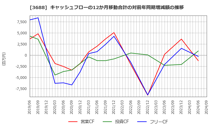 3688 (株)ＣＡＲＴＡ　ＨＯＬＤＩＮＧＳ: キャッシュフローの12か月移動合計の対前年同期増減額の推移