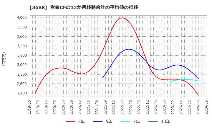 3688 (株)ＣＡＲＴＡ　ＨＯＬＤＩＮＧＳ: 営業CFの12か月移動合計の平均値の推移