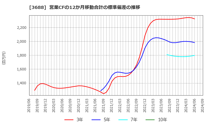 3688 (株)ＣＡＲＴＡ　ＨＯＬＤＩＮＧＳ: 営業CFの12か月移動合計の標準偏差の推移