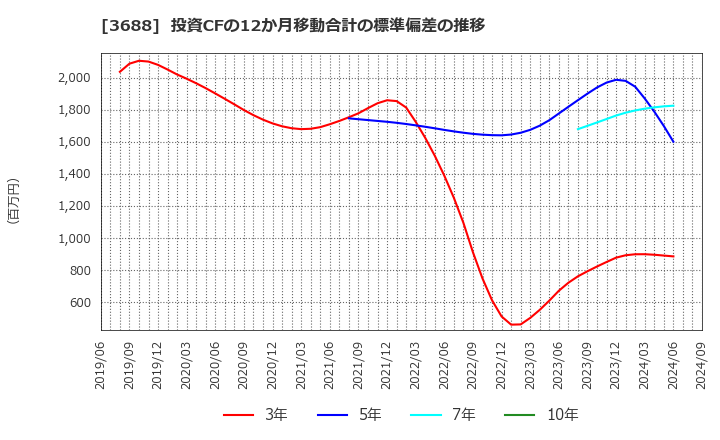 3688 (株)ＣＡＲＴＡ　ＨＯＬＤＩＮＧＳ: 投資CFの12か月移動合計の標準偏差の推移