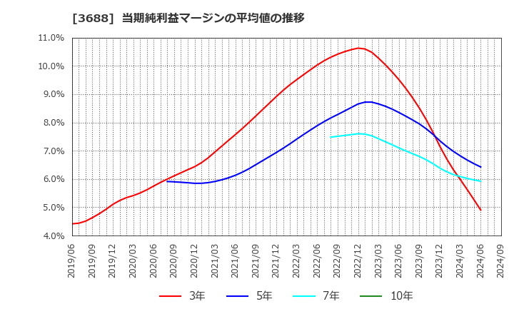 3688 (株)ＣＡＲＴＡ　ＨＯＬＤＩＮＧＳ: 当期純利益マージンの平均値の推移