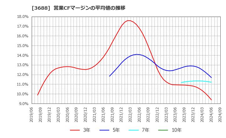 3688 (株)ＣＡＲＴＡ　ＨＯＬＤＩＮＧＳ: 営業CFマージンの平均値の推移