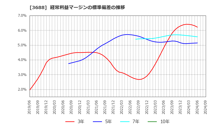 3688 (株)ＣＡＲＴＡ　ＨＯＬＤＩＮＧＳ: 経常利益マージンの標準偏差の推移