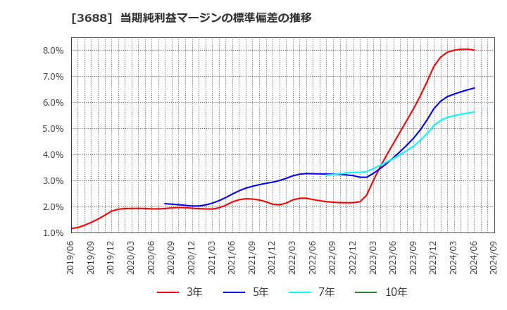 3688 (株)ＣＡＲＴＡ　ＨＯＬＤＩＮＧＳ: 当期純利益マージンの標準偏差の推移