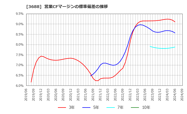 3688 (株)ＣＡＲＴＡ　ＨＯＬＤＩＮＧＳ: 営業CFマージンの標準偏差の推移