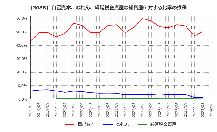 3688 (株)ＣＡＲＴＡ　ＨＯＬＤＩＮＧＳ: 自己資本、のれん、繰延税金資産の総資産に対する比率の推移