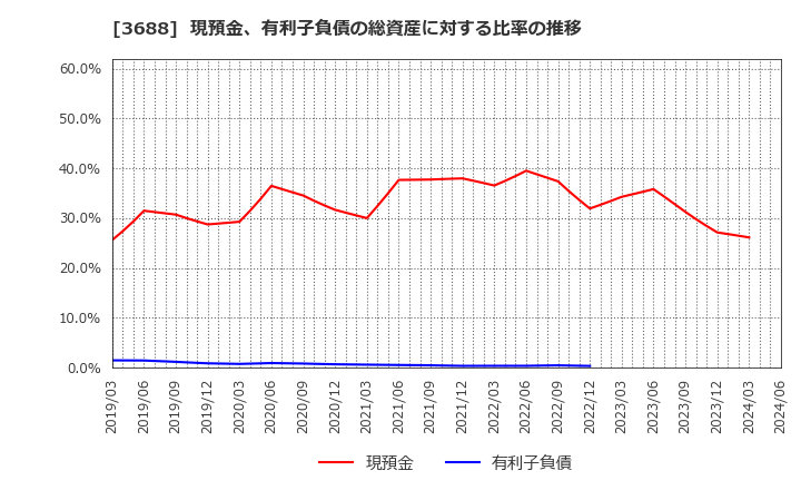 3688 (株)ＣＡＲＴＡ　ＨＯＬＤＩＮＧＳ: 現預金、有利子負債の総資産に対する比率の推移