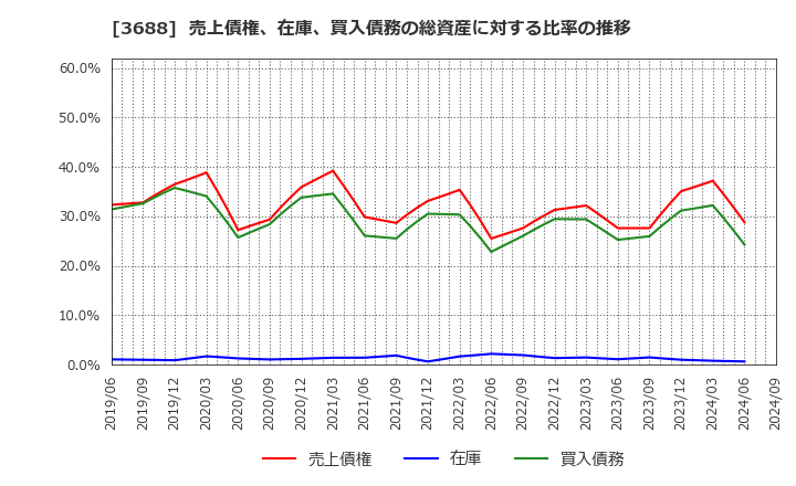 3688 (株)ＣＡＲＴＡ　ＨＯＬＤＩＮＧＳ: 売上債権、在庫、買入債務の総資産に対する比率の推移