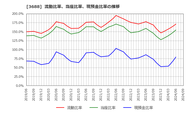 3688 (株)ＣＡＲＴＡ　ＨＯＬＤＩＮＧＳ: 流動比率、当座比率、現預金比率の推移