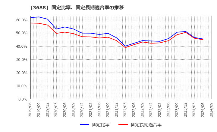 3688 (株)ＣＡＲＴＡ　ＨＯＬＤＩＮＧＳ: 固定比率、固定長期適合率の推移