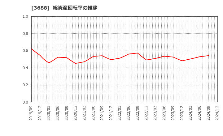 3688 (株)ＣＡＲＴＡ　ＨＯＬＤＩＮＧＳ: 総資産回転率の推移