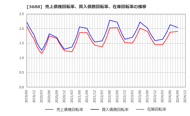 3688 (株)ＣＡＲＴＡ　ＨＯＬＤＩＮＧＳ: 売上債権回転率、買入債務回転率、在庫回転率の推移