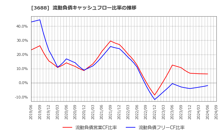 3688 (株)ＣＡＲＴＡ　ＨＯＬＤＩＮＧＳ: 流動負債キャッシュフロー比率の推移