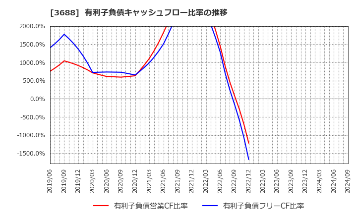 3688 (株)ＣＡＲＴＡ　ＨＯＬＤＩＮＧＳ: 有利子負債キャッシュフロー比率の推移