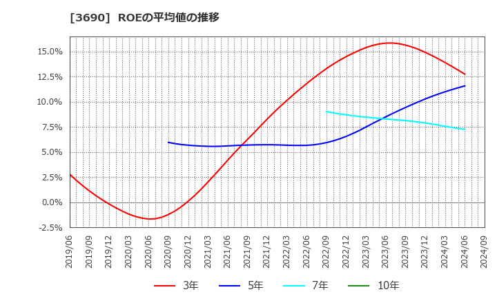 3690 (株)イルグルム: ROEの平均値の推移