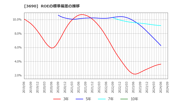 3690 (株)イルグルム: ROEの標準偏差の推移