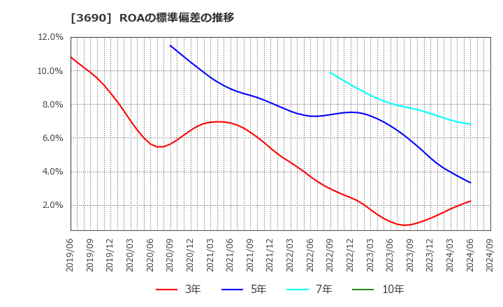 3690 (株)イルグルム: ROAの標準偏差の推移