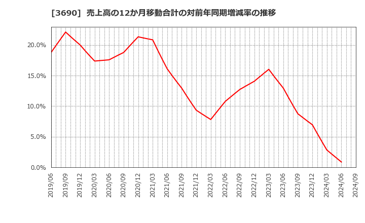 3690 (株)イルグルム: 売上高の12か月移動合計の対前年同期増減率の推移