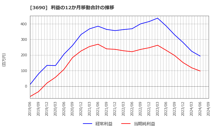 3690 (株)イルグルム: 利益の12か月移動合計の推移