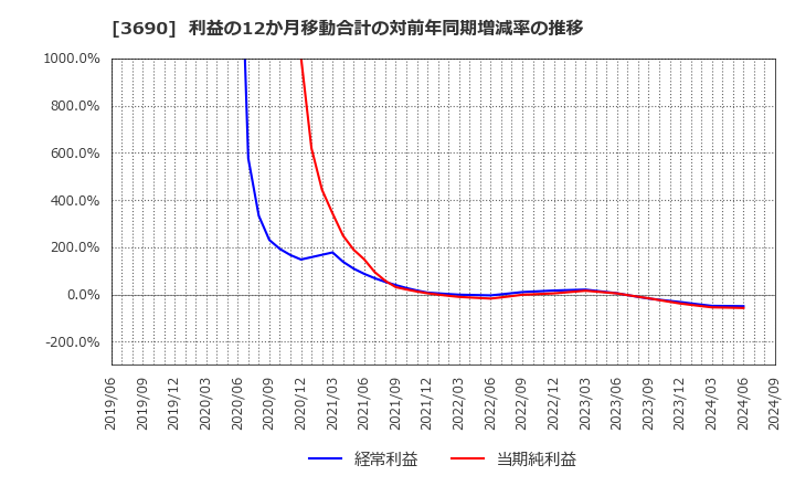 3690 (株)イルグルム: 利益の12か月移動合計の対前年同期増減率の推移