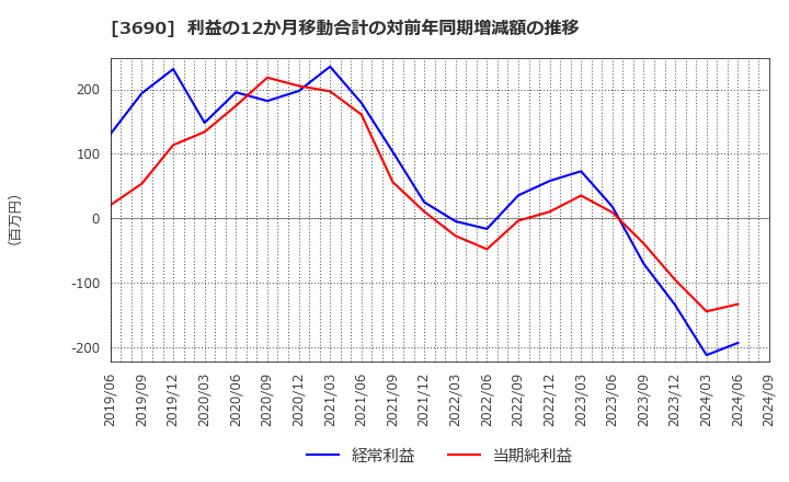 3690 (株)イルグルム: 利益の12か月移動合計の対前年同期増減額の推移