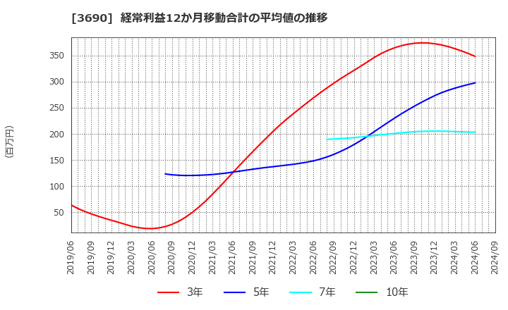 3690 (株)イルグルム: 経常利益12か月移動合計の平均値の推移