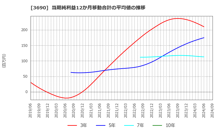 3690 (株)イルグルム: 当期純利益12か月移動合計の平均値の推移