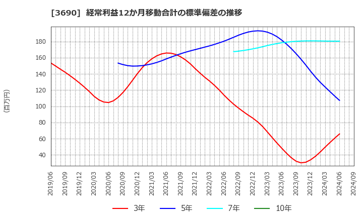 3690 (株)イルグルム: 経常利益12か月移動合計の標準偏差の推移