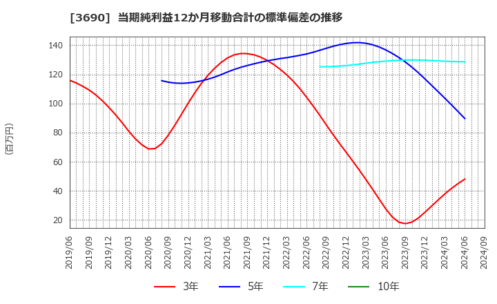 3690 (株)イルグルム: 当期純利益12か月移動合計の標準偏差の推移