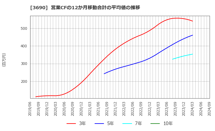 3690 (株)イルグルム: 営業CFの12か月移動合計の平均値の推移