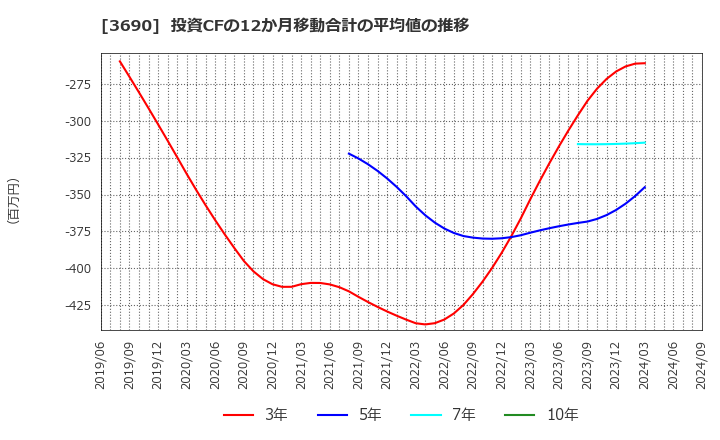 3690 (株)イルグルム: 投資CFの12か月移動合計の平均値の推移