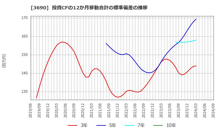 3690 (株)イルグルム: 投資CFの12か月移動合計の標準偏差の推移