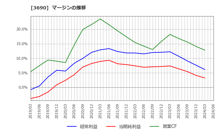 3690 (株)イルグルム: マージンの推移