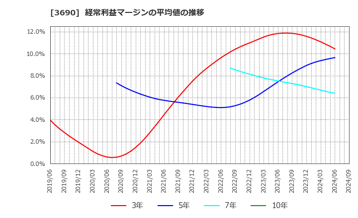 3690 (株)イルグルム: 経常利益マージンの平均値の推移