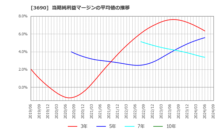 3690 (株)イルグルム: 当期純利益マージンの平均値の推移