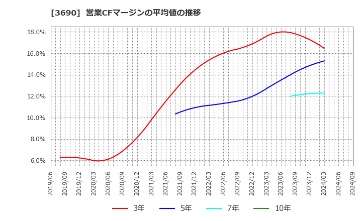 3690 (株)イルグルム: 営業CFマージンの平均値の推移