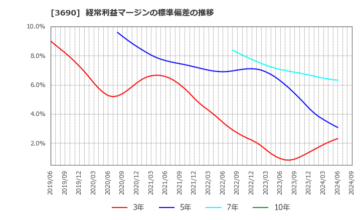 3690 (株)イルグルム: 経常利益マージンの標準偏差の推移