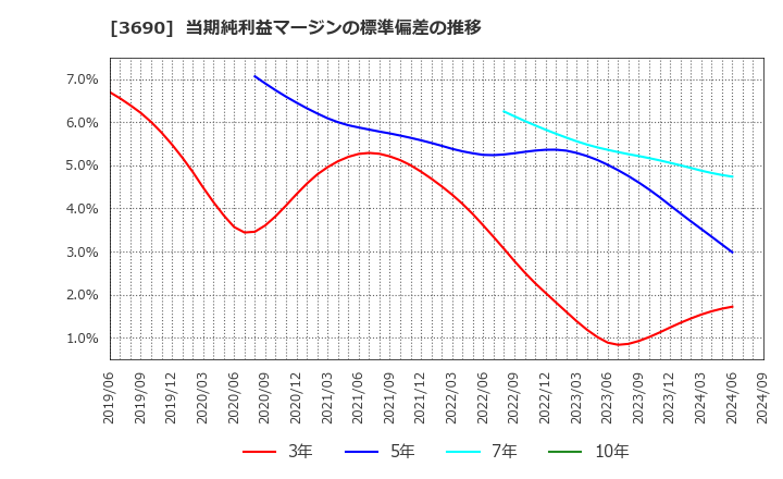 3690 (株)イルグルム: 当期純利益マージンの標準偏差の推移