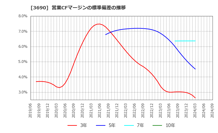 3690 (株)イルグルム: 営業CFマージンの標準偏差の推移