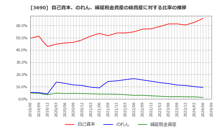 3690 (株)イルグルム: 自己資本、のれん、繰延税金資産の総資産に対する比率の推移