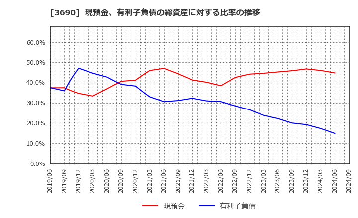 3690 (株)イルグルム: 現預金、有利子負債の総資産に対する比率の推移