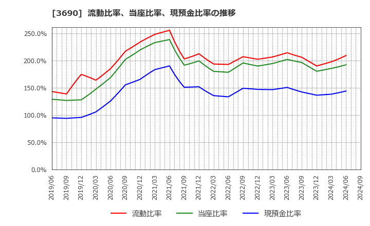 3690 (株)イルグルム: 流動比率、当座比率、現預金比率の推移