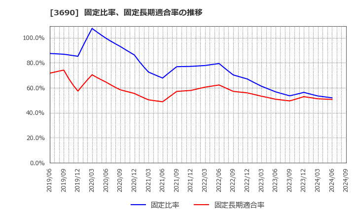 3690 (株)イルグルム: 固定比率、固定長期適合率の推移